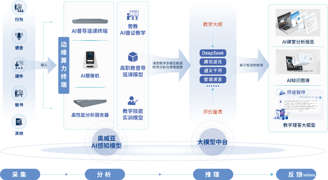 雷竞技app官网网站AI教育模型整体架构.png 雷竞技app官网网站AI教育模型整体架构.png